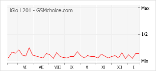 Gráfico de los cambios de popularidad iGlo L201
