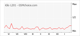 Le graphique de popularité de iGlo L201