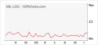 Grafico di modifiche della popolarità del telefono cellulare iGlo L201