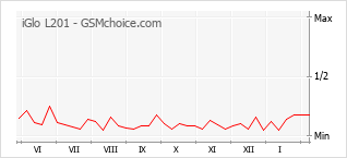 Диаграмма изменений популярности телефона iGlo L201