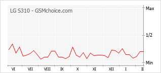 Diagramm der Poplularitätveränderungen von LG S310