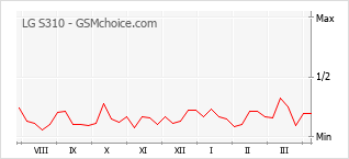 Popularity chart of LG S310