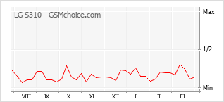 Gráfico de los cambios de popularidad LG S310