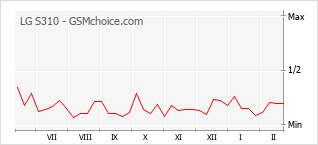 Grafico di modifiche della popolarità del telefono cellulare LG S310