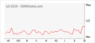Populariteit van de telefoon: diagram LG S310