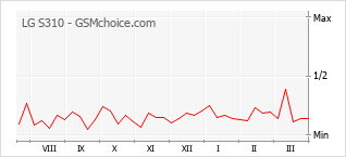 Traçar mudanças de populariedade do telemóvel LG S310