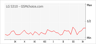手机声望改变图表 LG S310