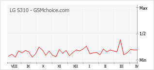 手機聲望改變圖表 LG S310