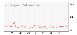 Diagramm der Poplularitätveränderungen von ZTE Penguin