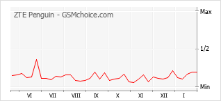 Gráfico de los cambios de popularidad ZTE Penguin