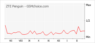 Le graphique de popularité de ZTE Penguin