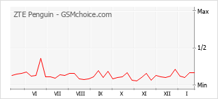 Grafico di modifiche della popolarità del telefono cellulare ZTE Penguin