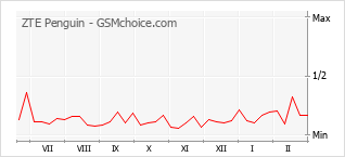 Диаграмма изменений популярности телефона ZTE Penguin