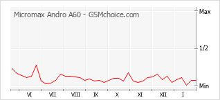 Diagramm der Poplularitätveränderungen von Micromax Andro A60