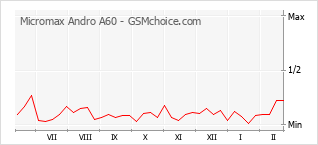 Gráfico de los cambios de popularidad Micromax Andro A60