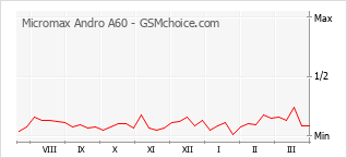Le graphique de popularité de Micromax Andro A60