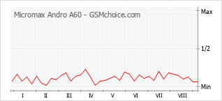Диаграмма изменений популярности телефона Micromax Andro A60