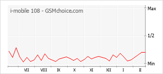Populariteit van de telefoon: diagram i-mobile 108