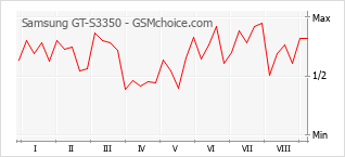 Popularity chart of Samsung GT-S3350