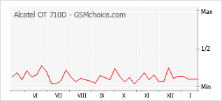 Diagramm der Poplularitätveränderungen von Alcatel OT 710D