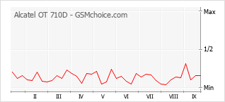 Popularity chart of Alcatel OT 710D