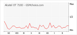 Le graphique de popularité de Alcatel OT 710D