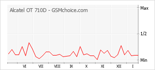 Grafico di modifiche della popolarità del telefono cellulare Alcatel OT 710D
