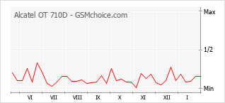 Populariteit van de telefoon: diagram Alcatel OT 710D