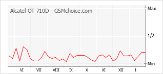 Traçar mudanças de populariedade do telemóvel Alcatel OT 710D