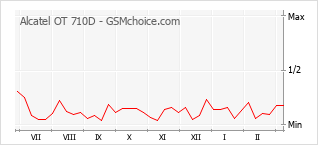 Диаграмма изменений популярности телефона Alcatel OT 710D