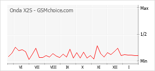 Diagramm der Poplularitätveränderungen von Onda X2S