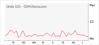 Grafico di modifiche della popolarità del telefono cellulare Onda X2S