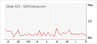 Populariteit van de telefoon: diagram Onda X2S