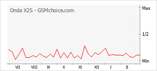 Traçar mudanças de populariedade do telemóvel Onda X2S