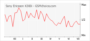 Gráfico de los cambios de popularidad Sony Ericsson K300i
