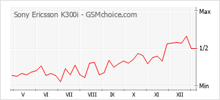Traçar mudanças de populariedade do telemóvel Sony Ericsson K300i