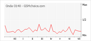 Popularity chart of Onda O140