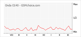 Populariteit van de telefoon: diagram Onda O140