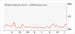Le graphique de popularité de Philips Xenium X116