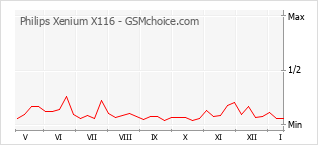 Grafico di modifiche della popolarità del telefono cellulare Philips Xenium X116