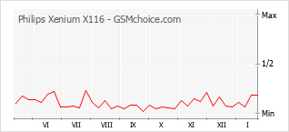 Диаграмма изменений популярности телефона Philips Xenium X116