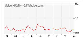 Popularity chart of Spice M4250