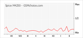 Gráfico de los cambios de popularidad Spice M4250