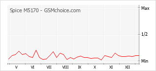 Grafico di modifiche della popolarità del telefono cellulare Spice M5170