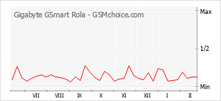 Diagramm der Poplularitätveränderungen von Gigabyte GSmart Rola
