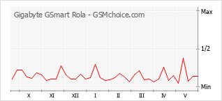 Populariteit van de telefoon: diagram Gigabyte GSmart Rola