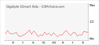 手机声望改变图表 Gigabyte GSmart Rola