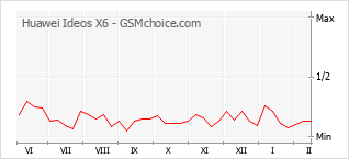 Diagramm der Poplularitätveränderungen von Huawei Ideos X6