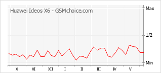 Gráfico de los cambios de popularidad Huawei Ideos X6
