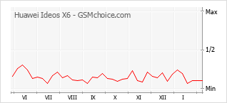 Grafico di modifiche della popolarità del telefono cellulare Huawei Ideos X6